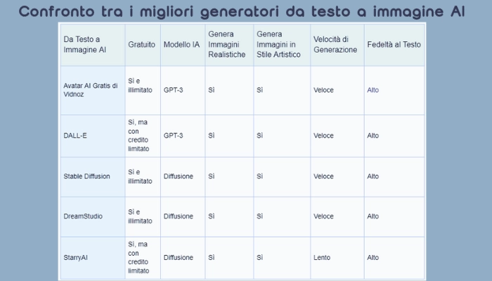 confronto generatori da testo a immagine ai