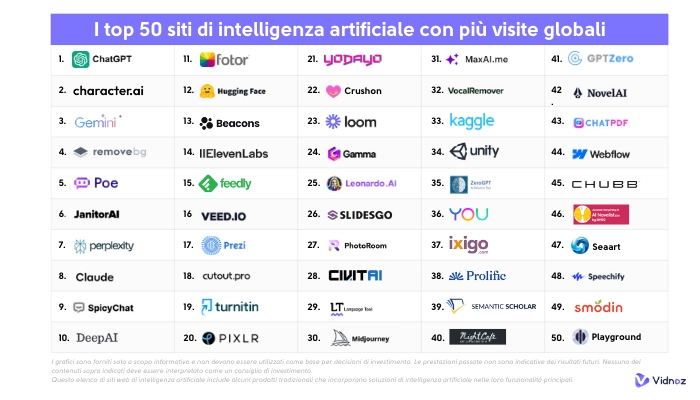 Analisi del settore IA: i top 50 siti di intelligenza artificiale, chi sale e chi scende? Quali sono i più popolari in Italia?